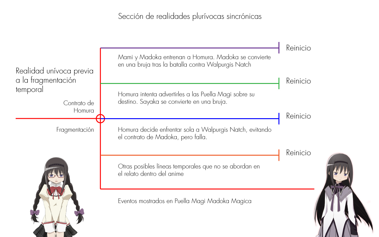 lineas-de-tiempo-homura